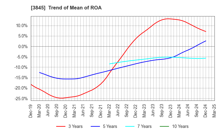 3845 I-FREEK MOBILE INC.: Trend of Mean of ROA