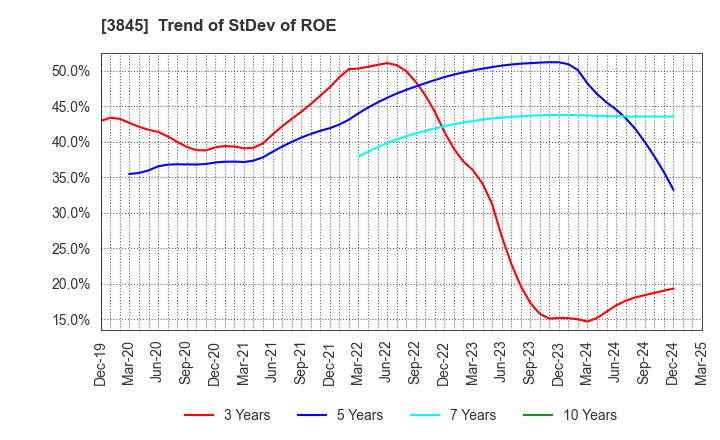 3845 I-FREEK MOBILE INC.: Trend of StDev of ROE