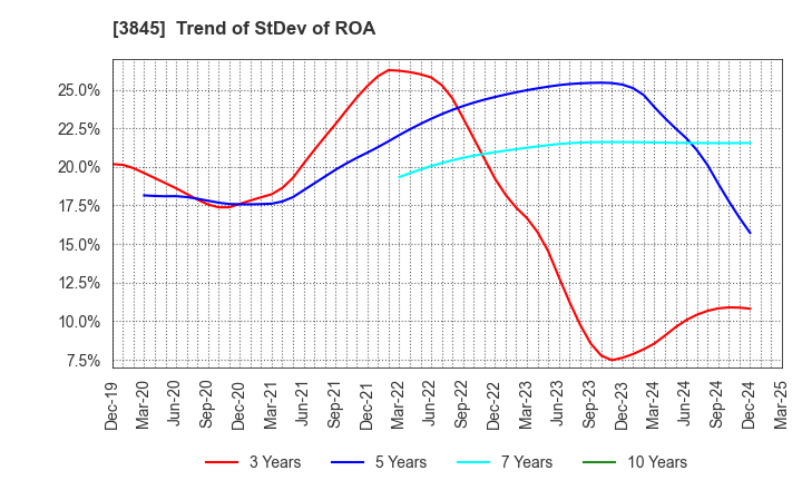 3845 I-FREEK MOBILE INC.: Trend of StDev of ROA