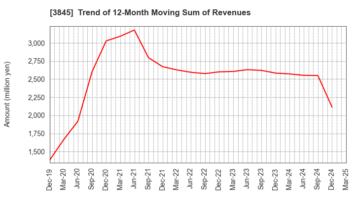 3845 I-FREEK MOBILE INC.: Trend of 12-Month Moving Sum of Revenues