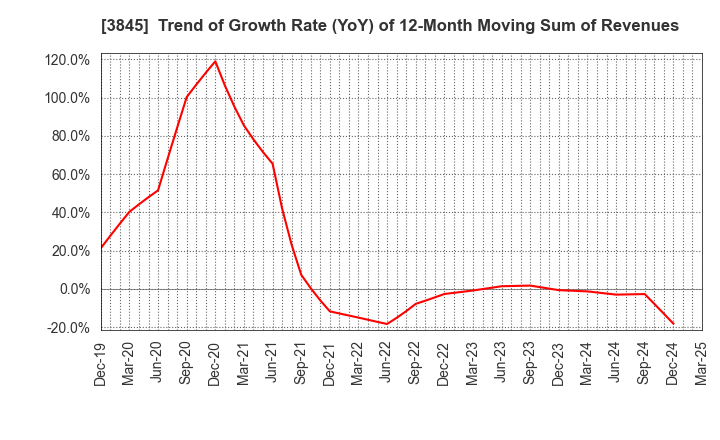 3845 I-FREEK MOBILE INC.: Trend of Growth Rate (YoY) of 12-Month Moving Sum of Revenues