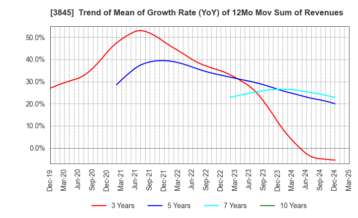 3845 I-FREEK MOBILE INC.: Trend of Mean of Growth Rate (YoY) of 12Mo Mov Sum of Revenues