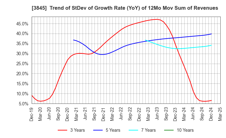3845 I-FREEK MOBILE INC.: Trend of StDev of Growth Rate (YoY) of 12Mo Mov Sum of Revenues