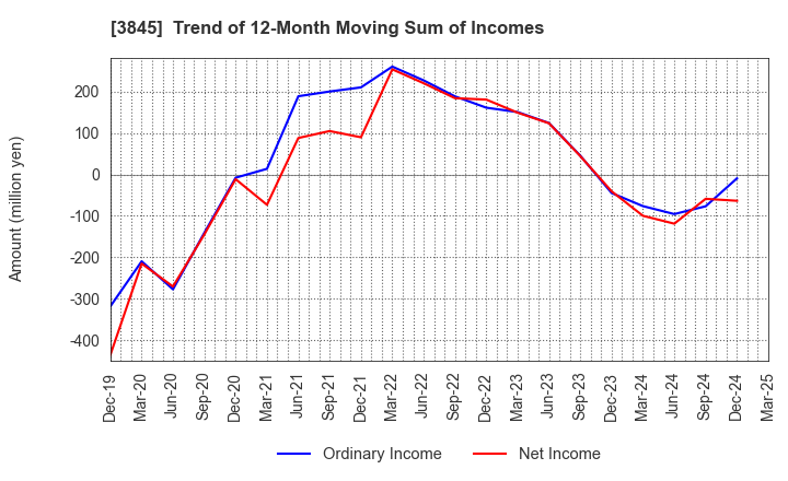 3845 I-FREEK MOBILE INC.: Trend of 12-Month Moving Sum of Incomes