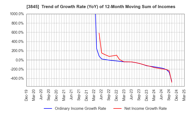 3845 I-FREEK MOBILE INC.: Trend of Growth Rate (YoY) of 12-Month Moving Sum of Incomes