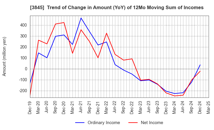3845 I-FREEK MOBILE INC.: Trend of Change in Amount (YoY) of 12Mo Moving Sum of Incomes