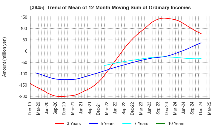 3845 I-FREEK MOBILE INC.: Trend of Mean of 12-Month Moving Sum of Ordinary Incomes