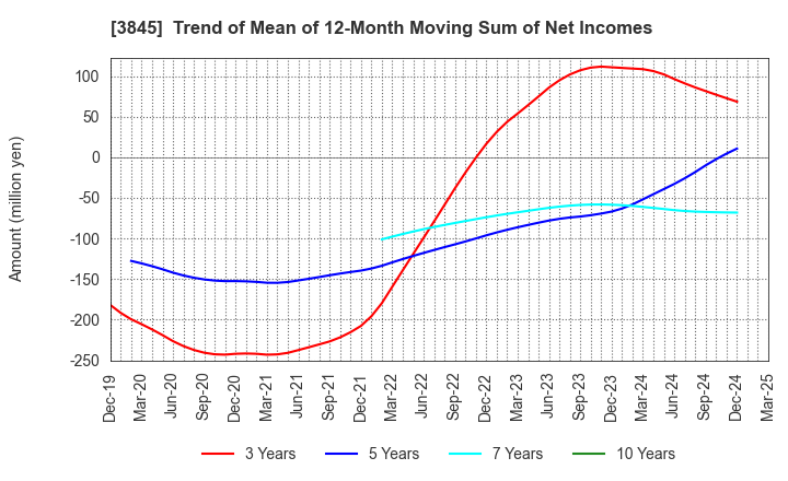 3845 I-FREEK MOBILE INC.: Trend of Mean of 12-Month Moving Sum of Net Incomes