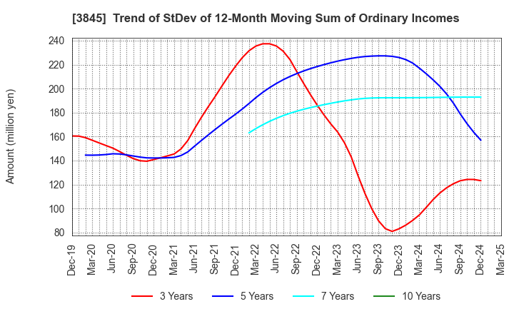 3845 I-FREEK MOBILE INC.: Trend of StDev of 12-Month Moving Sum of Ordinary Incomes