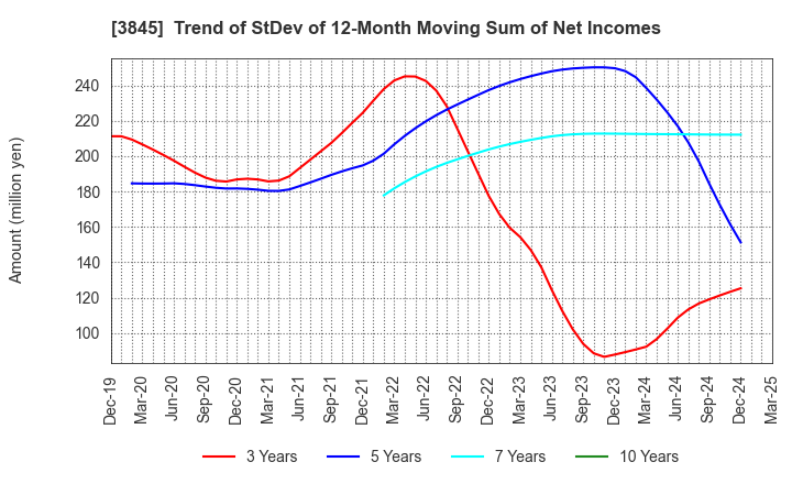 3845 I-FREEK MOBILE INC.: Trend of StDev of 12-Month Moving Sum of Net Incomes