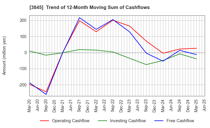 3845 I-FREEK MOBILE INC.: Trend of 12-Month Moving Sum of Cashflows