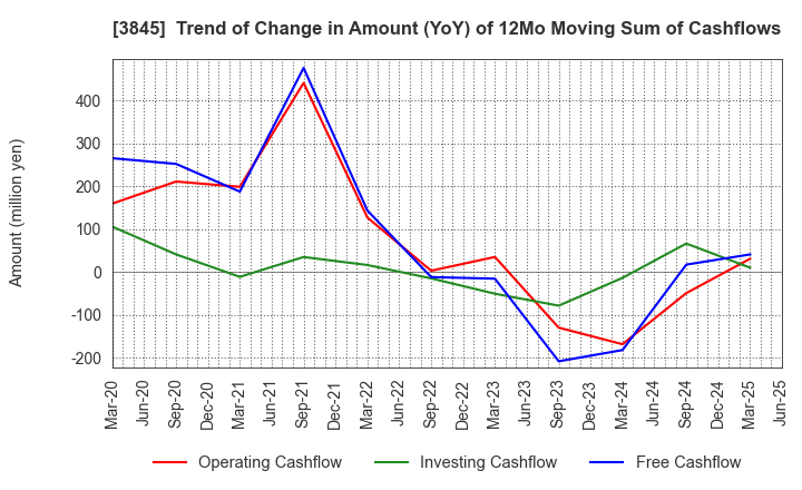 3845 I-FREEK MOBILE INC.: Trend of Change in Amount (YoY) of 12Mo Moving Sum of Cashflows