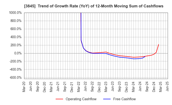 3845 I-FREEK MOBILE INC.: Trend of Growth Rate (YoY) of 12-Month Moving Sum of Cashflows