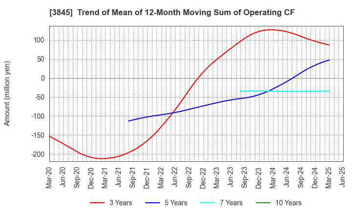 3845 I-FREEK MOBILE INC.: Trend of Mean of 12-Month Moving Sum of Operating CF