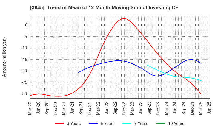 3845 I-FREEK MOBILE INC.: Trend of Mean of 12-Month Moving Sum of Investing CF