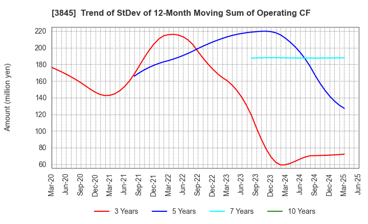 3845 I-FREEK MOBILE INC.: Trend of StDev of 12-Month Moving Sum of Operating CF