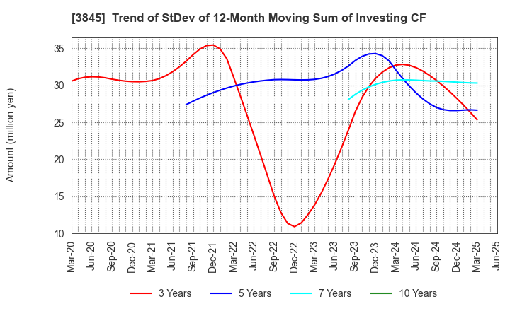 3845 I-FREEK MOBILE INC.: Trend of StDev of 12-Month Moving Sum of Investing CF
