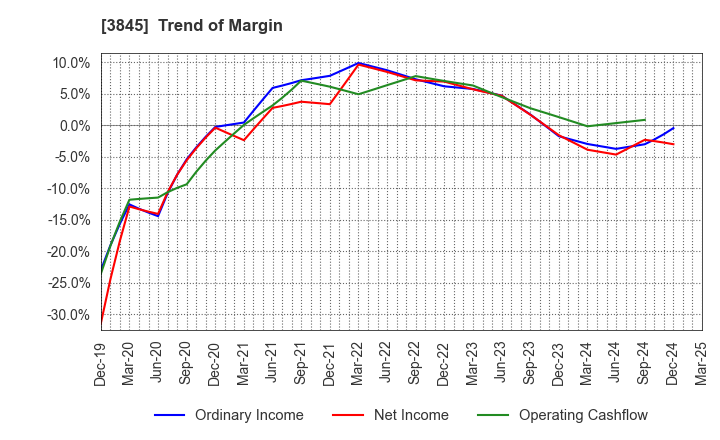 3845 I-FREEK MOBILE INC.: Trend of Margin