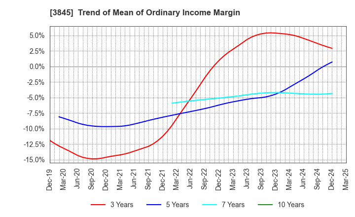 3845 I-FREEK MOBILE INC.: Trend of Mean of Ordinary Income Margin