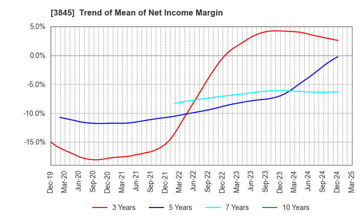 3845 I-FREEK MOBILE INC.: Trend of Mean of Net Income Margin