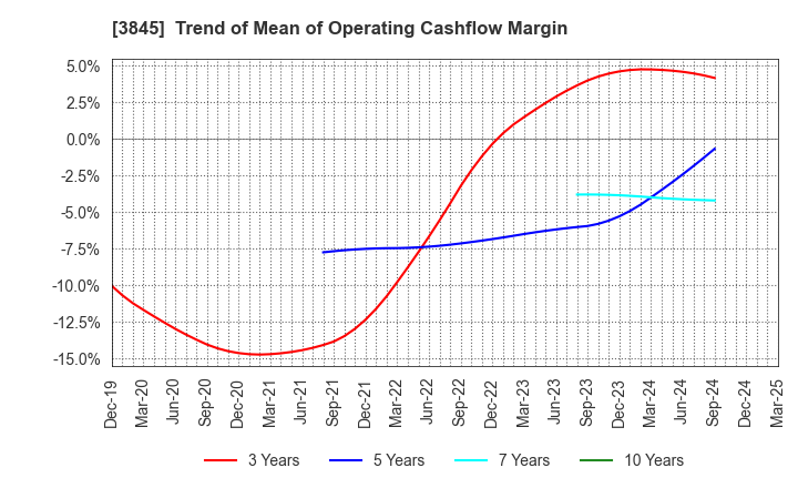 3845 I-FREEK MOBILE INC.: Trend of Mean of Operating Cashflow Margin