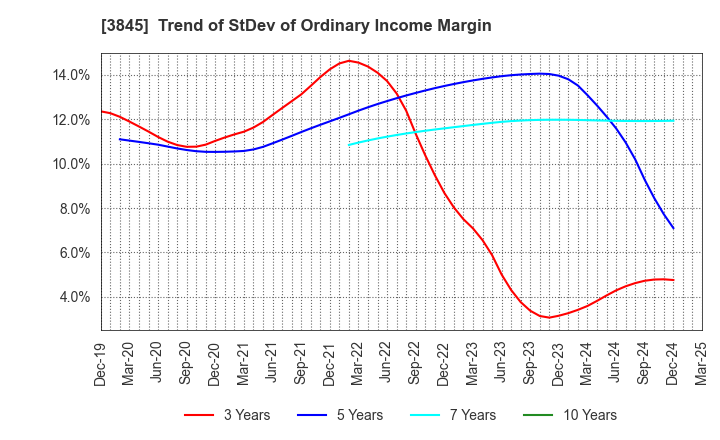 3845 I-FREEK MOBILE INC.: Trend of StDev of Ordinary Income Margin