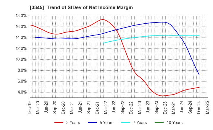 3845 I-FREEK MOBILE INC.: Trend of StDev of Net Income Margin