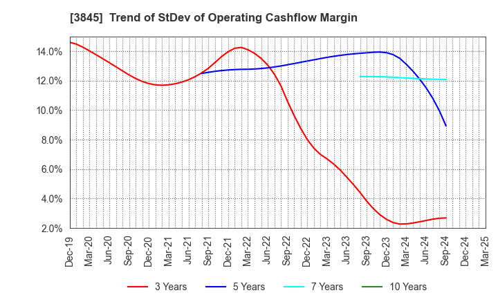 3845 I-FREEK MOBILE INC.: Trend of StDev of Operating Cashflow Margin