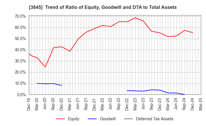3845 I-FREEK MOBILE INC.: Trend of Ratio of Equity, Goodwill and DTA to Total Assets