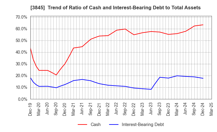 3845 I-FREEK MOBILE INC.: Trend of Ratio of Cash and Interest-Bearing Debt to Total Assets