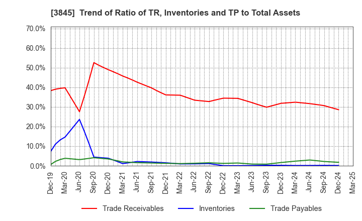 3845 I-FREEK MOBILE INC.: Trend of Ratio of TR, Inventories and TP to Total Assets