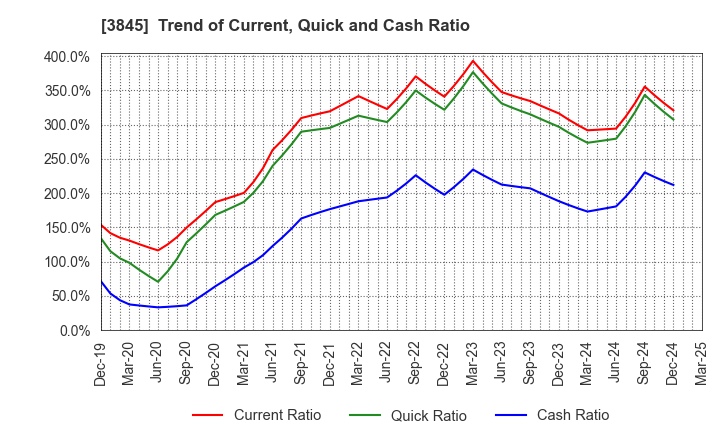 3845 I-FREEK MOBILE INC.: Trend of Current, Quick and Cash Ratio