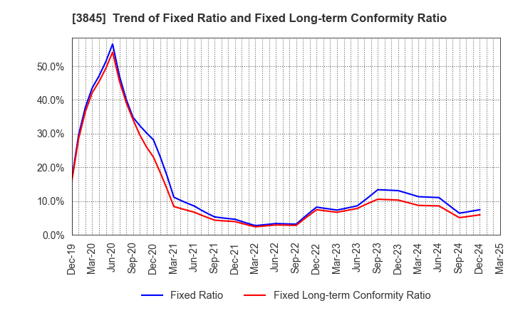 3845 I-FREEK MOBILE INC.: Trend of Fixed Ratio and Fixed Long-term Conformity Ratio
