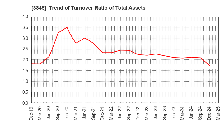 3845 I-FREEK MOBILE INC.: Trend of Turnover Ratio of Total Assets