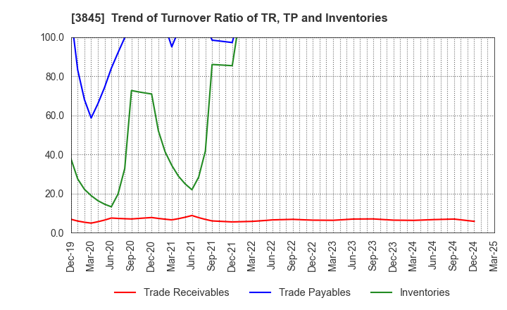3845 I-FREEK MOBILE INC.: Trend of Turnover Ratio of TR, TP and Inventories