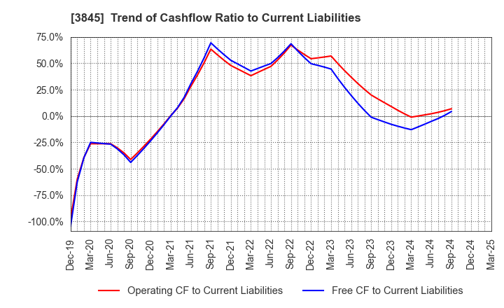 3845 I-FREEK MOBILE INC.: Trend of Cashflow Ratio to Current Liabilities