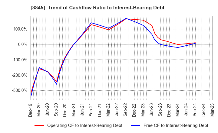 3845 I-FREEK MOBILE INC.: Trend of Cashflow Ratio to Interest-Bearing Debt