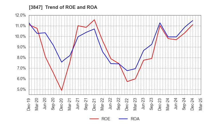 3847 PACIFIC SYSTEMS CORPORATION: Trend of ROE and ROA