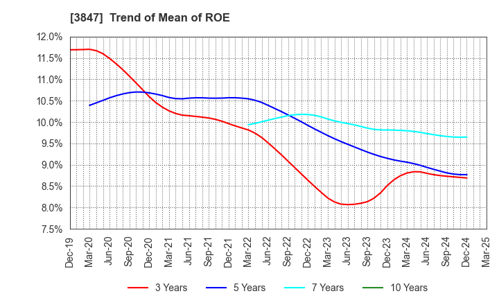 3847 PACIFIC SYSTEMS CORPORATION: Trend of Mean of ROE