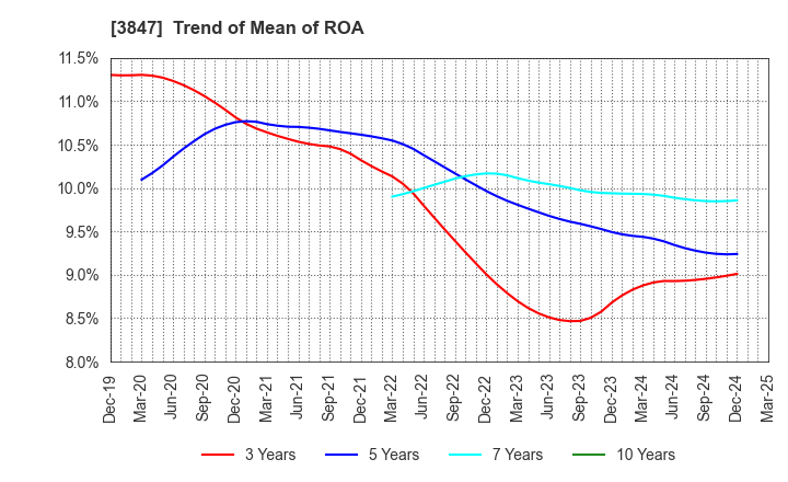 3847 PACIFIC SYSTEMS CORPORATION: Trend of Mean of ROA