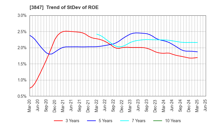 3847 PACIFIC SYSTEMS CORPORATION: Trend of StDev of ROE