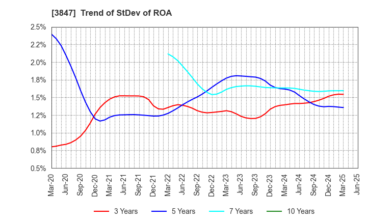 3847 PACIFIC SYSTEMS CORPORATION: Trend of StDev of ROA