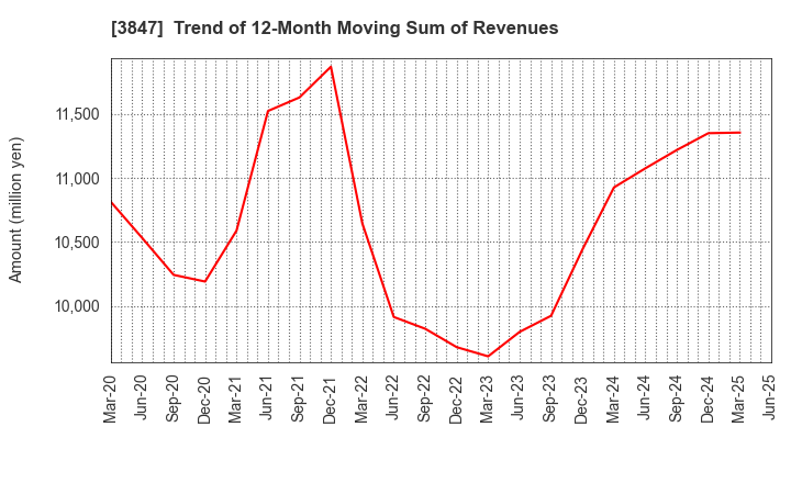 3847 PACIFIC SYSTEMS CORPORATION: Trend of 12-Month Moving Sum of Revenues
