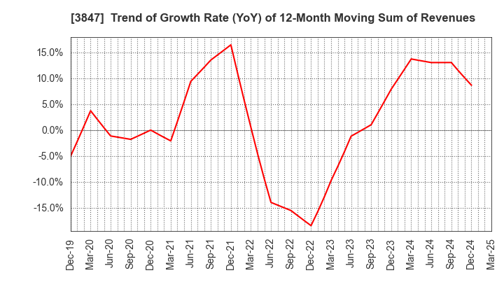 3847 PACIFIC SYSTEMS CORPORATION: Trend of Growth Rate (YoY) of 12-Month Moving Sum of Revenues
