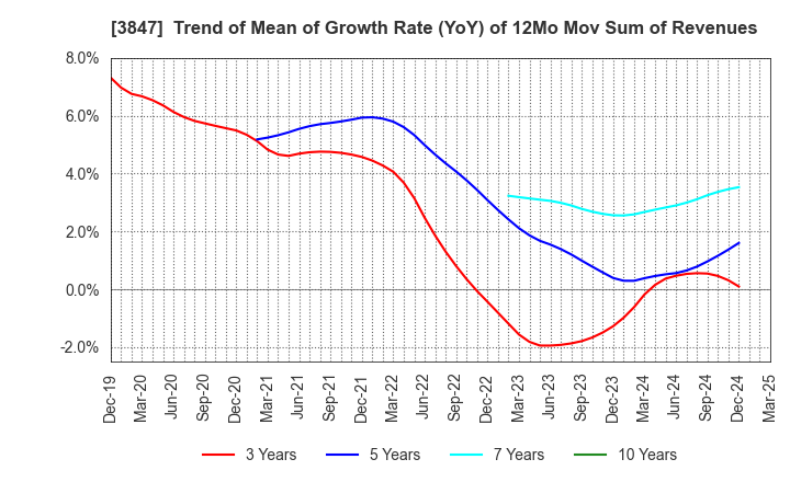3847 PACIFIC SYSTEMS CORPORATION: Trend of Mean of Growth Rate (YoY) of 12Mo Mov Sum of Revenues