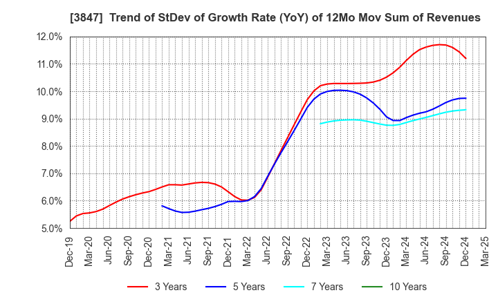 3847 PACIFIC SYSTEMS CORPORATION: Trend of StDev of Growth Rate (YoY) of 12Mo Mov Sum of Revenues