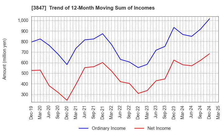 3847 PACIFIC SYSTEMS CORPORATION: Trend of 12-Month Moving Sum of Incomes