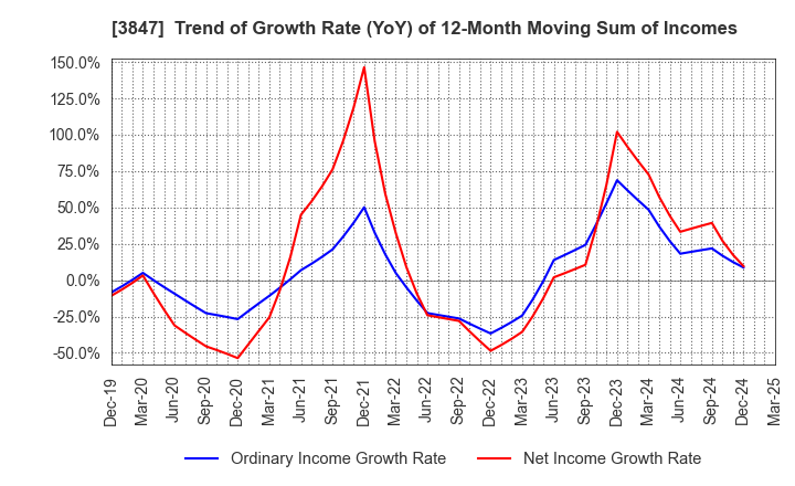 3847 PACIFIC SYSTEMS CORPORATION: Trend of Growth Rate (YoY) of 12-Month Moving Sum of Incomes