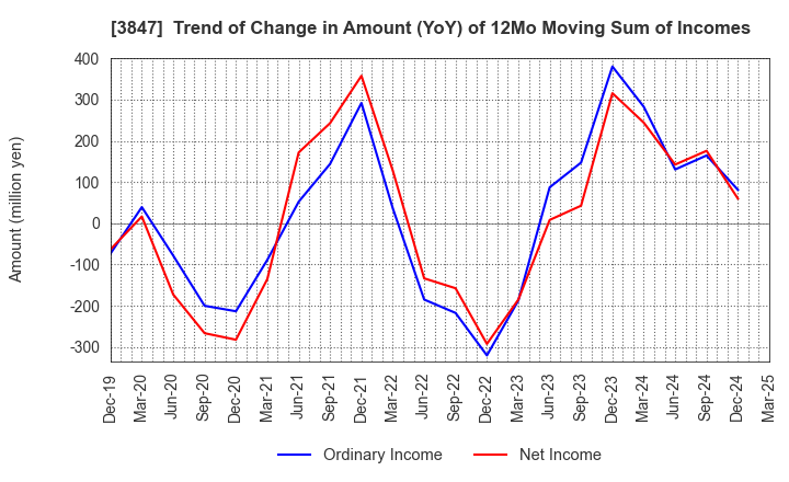 3847 PACIFIC SYSTEMS CORPORATION: Trend of Change in Amount (YoY) of 12Mo Moving Sum of Incomes
