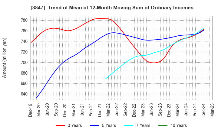 3847 PACIFIC SYSTEMS CORPORATION: Trend of Mean of 12-Month Moving Sum of Ordinary Incomes